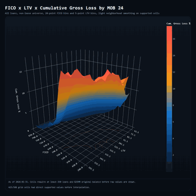 3D Loss Surface — Loss Surface analytics chart