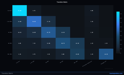 Interactive Transition Matrix — Transition Flow analytics chart