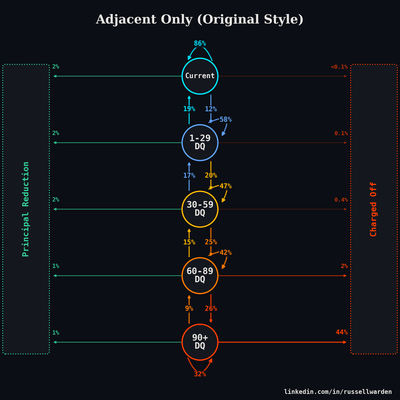 Adjacent-Only Markov Chain