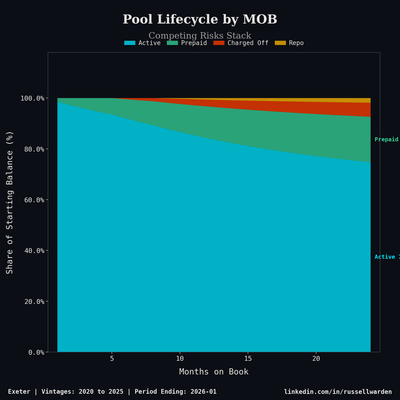 Cohort Lifecycle Stack