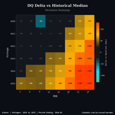 Signed Deviation Heatmap