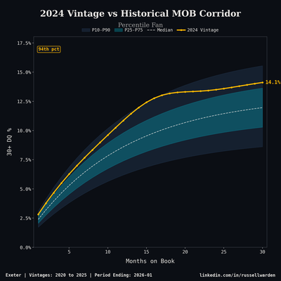Percentile Fan Chart