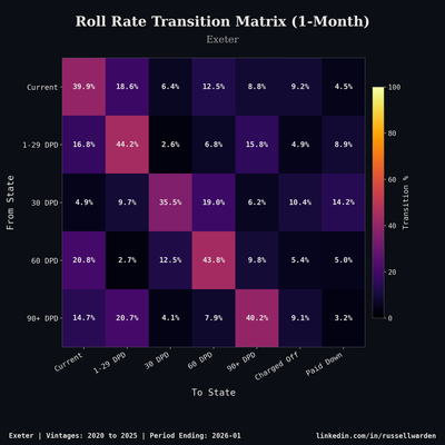 Roll Rate Transition Matrix