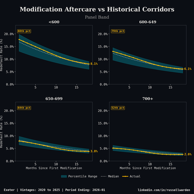 Percentile Corridor Panels — Distribution analytics chart