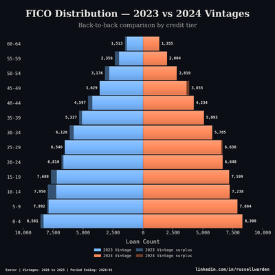 Distribution Pyramid — Distribution analytics chart