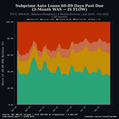 60+ DPD Balance Flow — Sankey