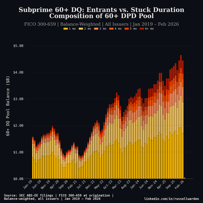 60+ DQ Duration — Billions Outstanding