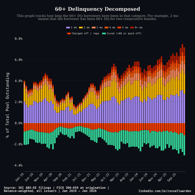 60+ Delinquency Rate Trend