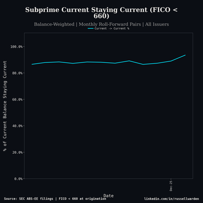 Current-Staying-Current Rate