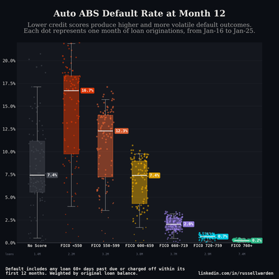Default Rate by FICO at Month 12