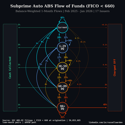 Subprime Flow of Funds — Markov Chain