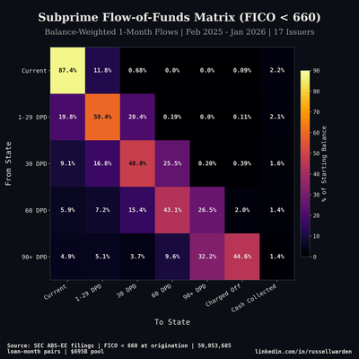 Subprime Roll Rate Matrix