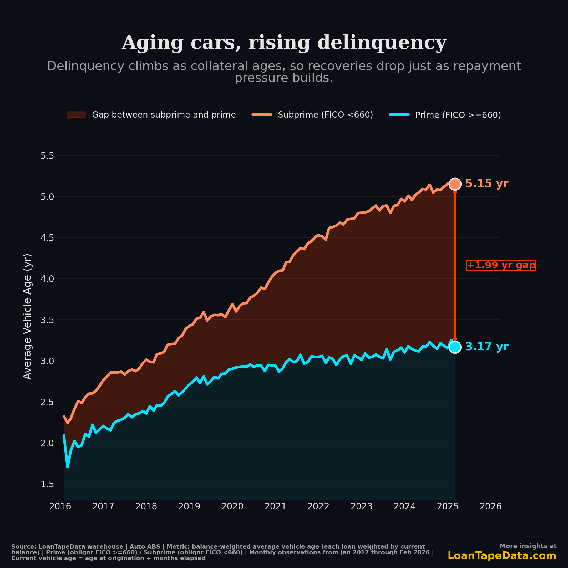 Average vehicle age in prime versus subprime auto ABS, monthly from January 2017 through February 2026