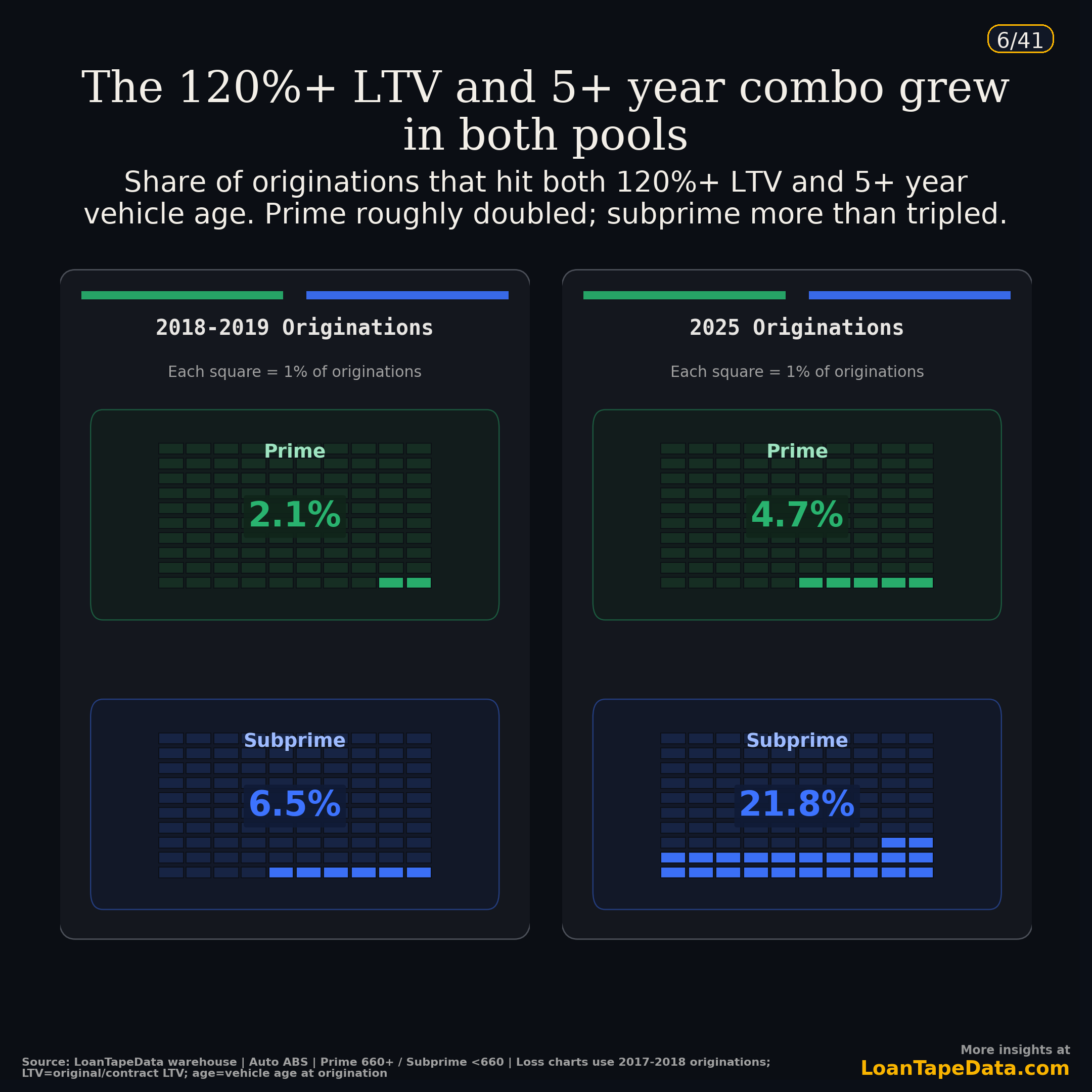 Share of prime and subprime originations hitting both 120%+ LTV and 5+ year vehicle age, 2018-2019 vs 2025
