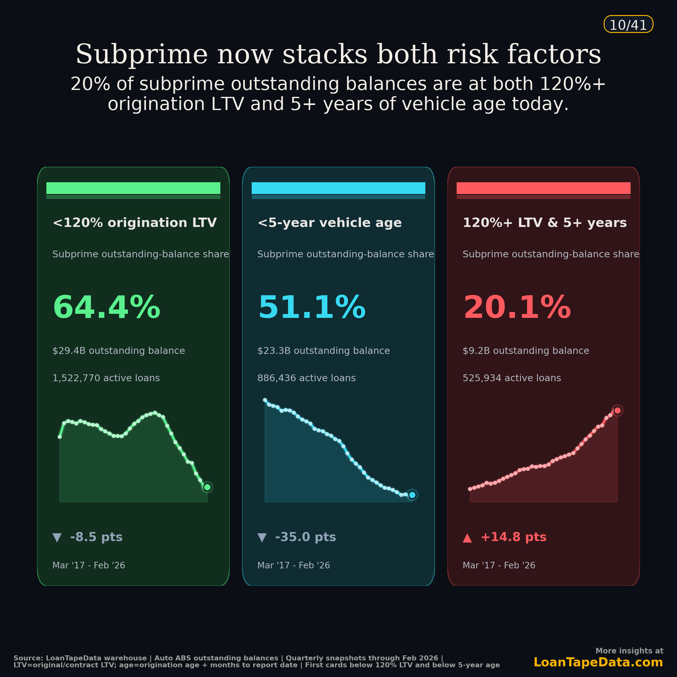 Three-card snapshot of current subprime balances by LTV and vehicle age tail, March 2017 through February 2026