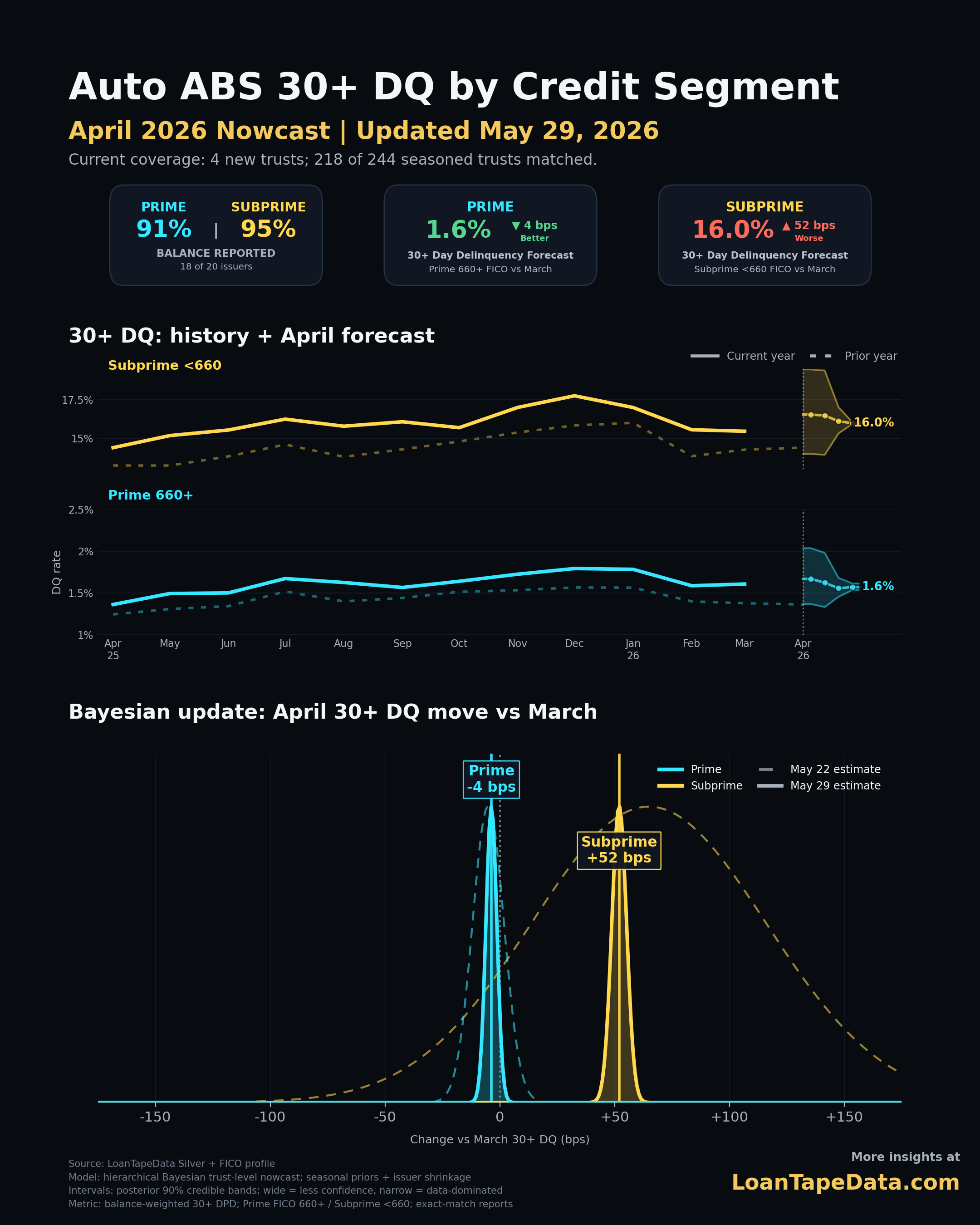 April 2026 Auto ABS 30+ DQ nowcast by credit segment