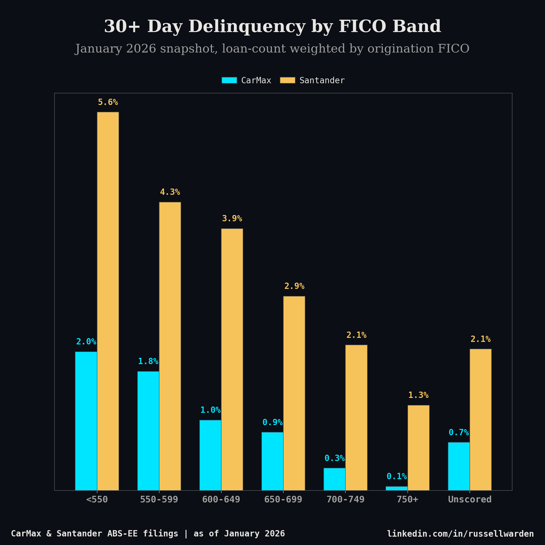 DQ30+ by FICO band for CarMax and Santander, January 2026