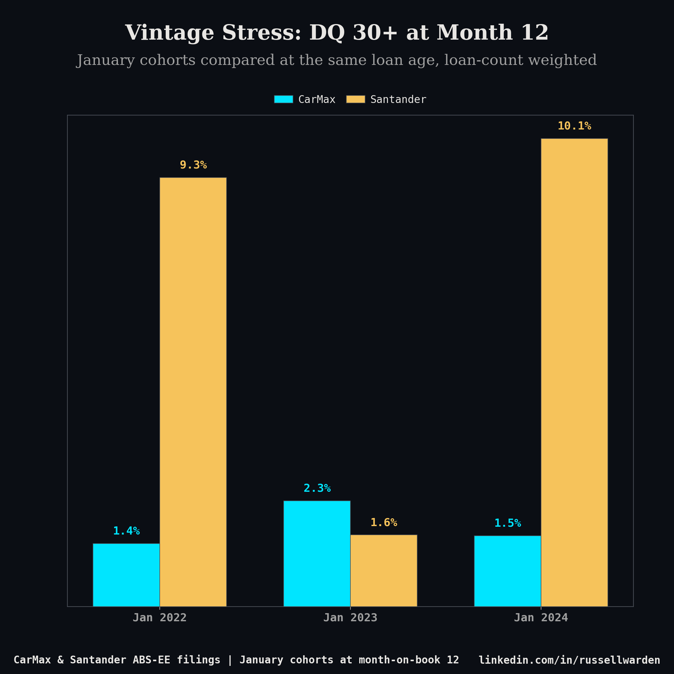 Vintage DQ30+ at month 12 for CarMax and Santander
