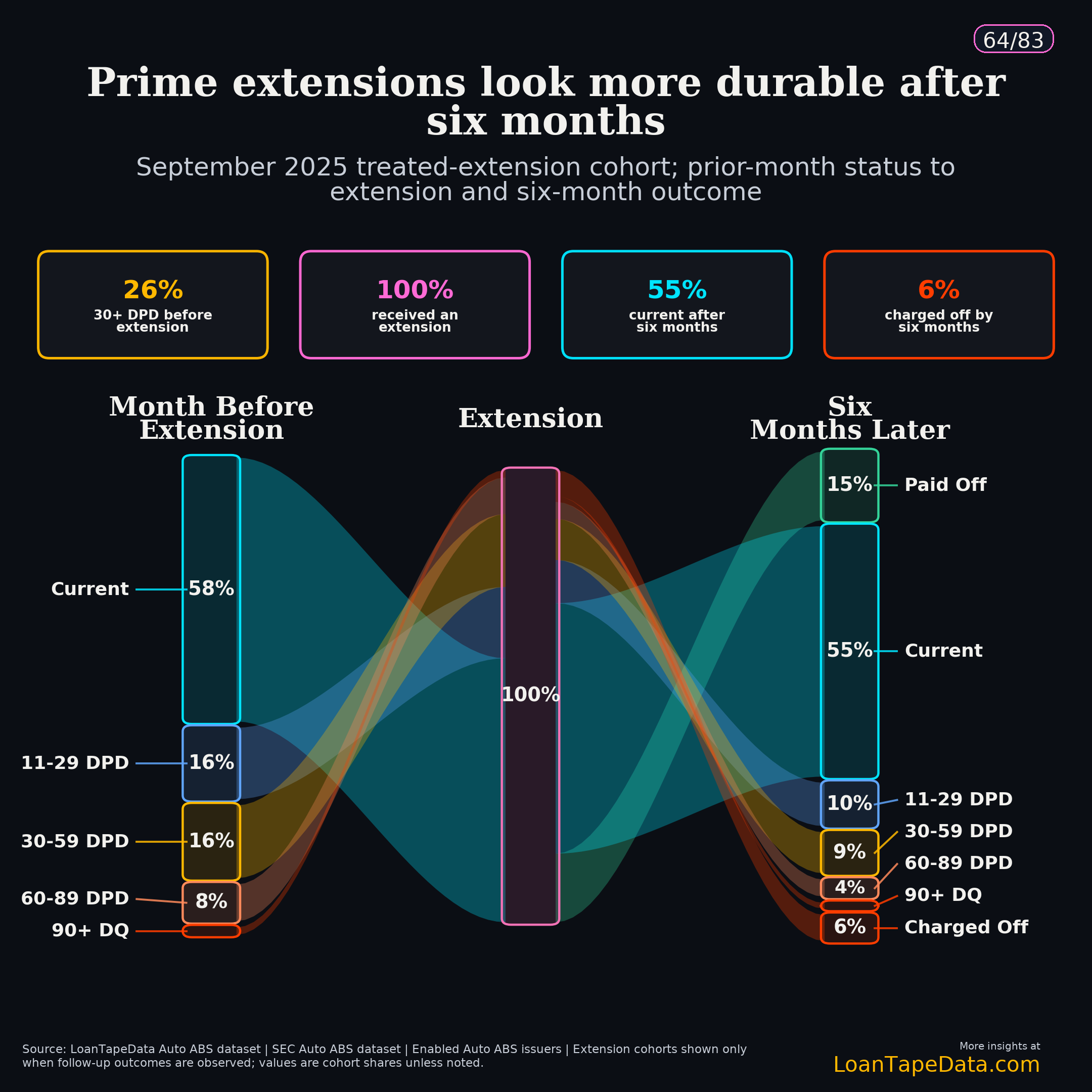 Prime September 2025 extension Sankey from prior-month DQ to six-month outcome