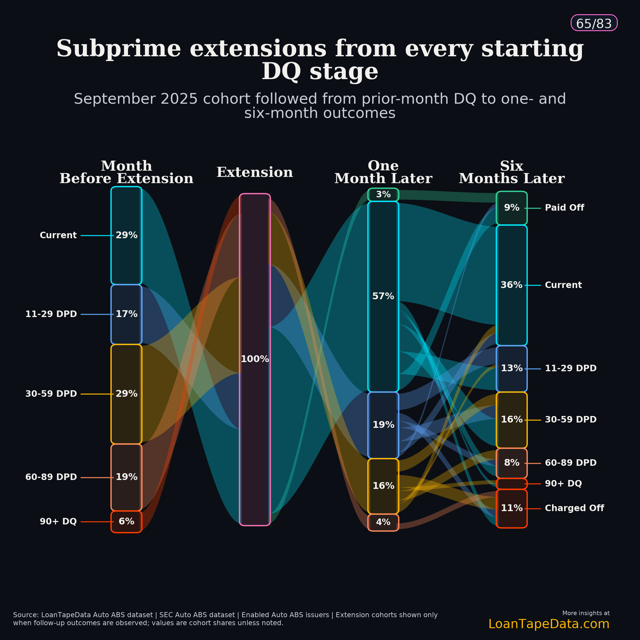 Subprime September 2025 extension Sankey from every starting DQ stage through one-month and six-month outcomes