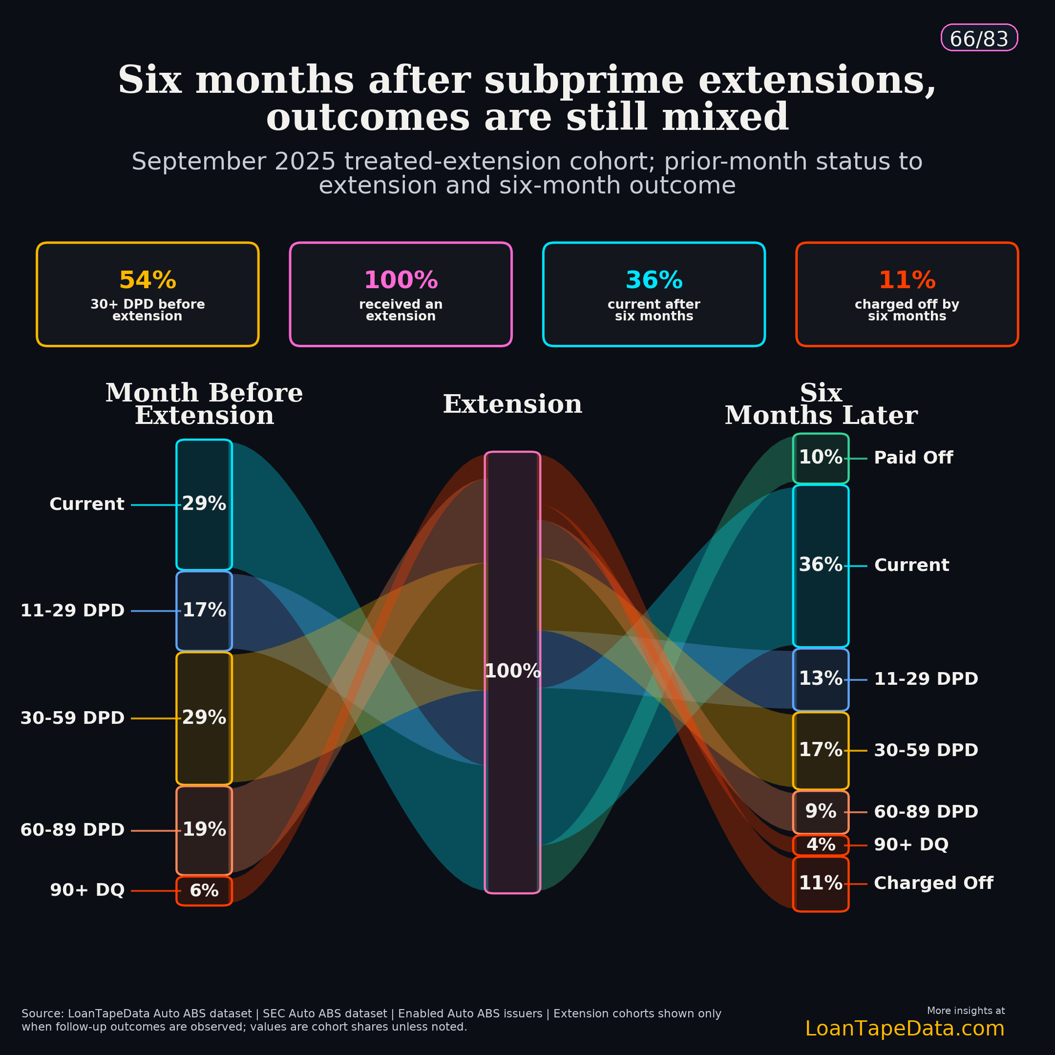 Subprime September 2025 extension outcome Sankey from prior-month status to six-month outcome
