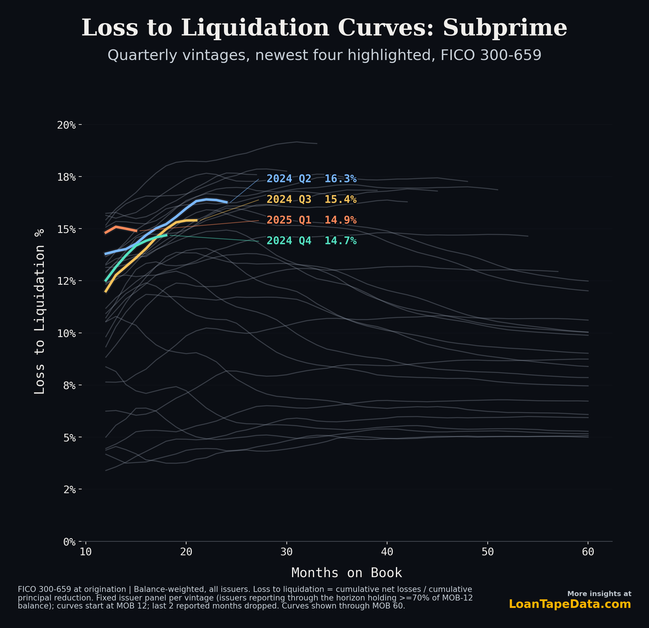 Subprime auto ABS loss to liquidation curves by quarterly vintage, newest four cohorts highlighted