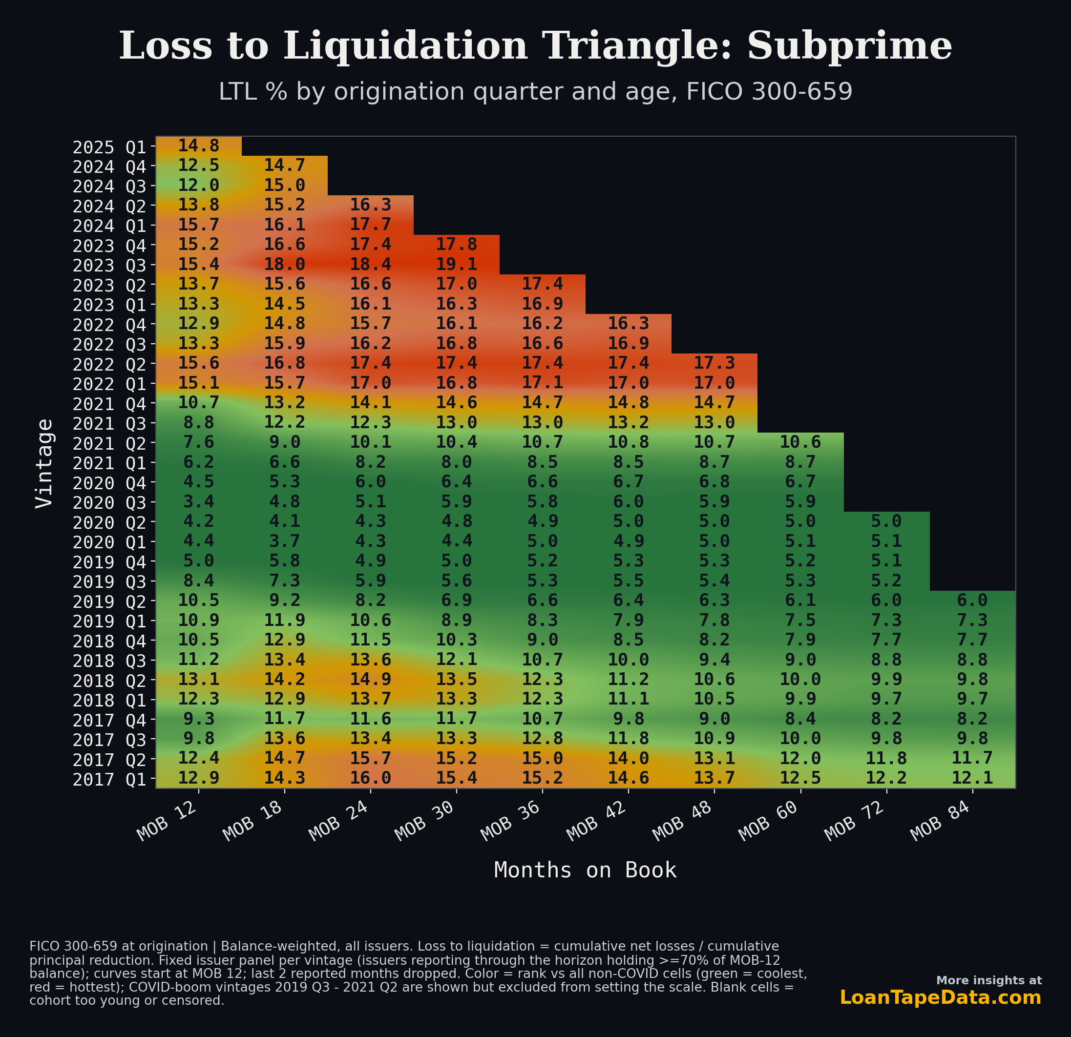 Subprime auto ABS loss to liquidation triangle, quarterly vintages 2017 to 2025 by months on book