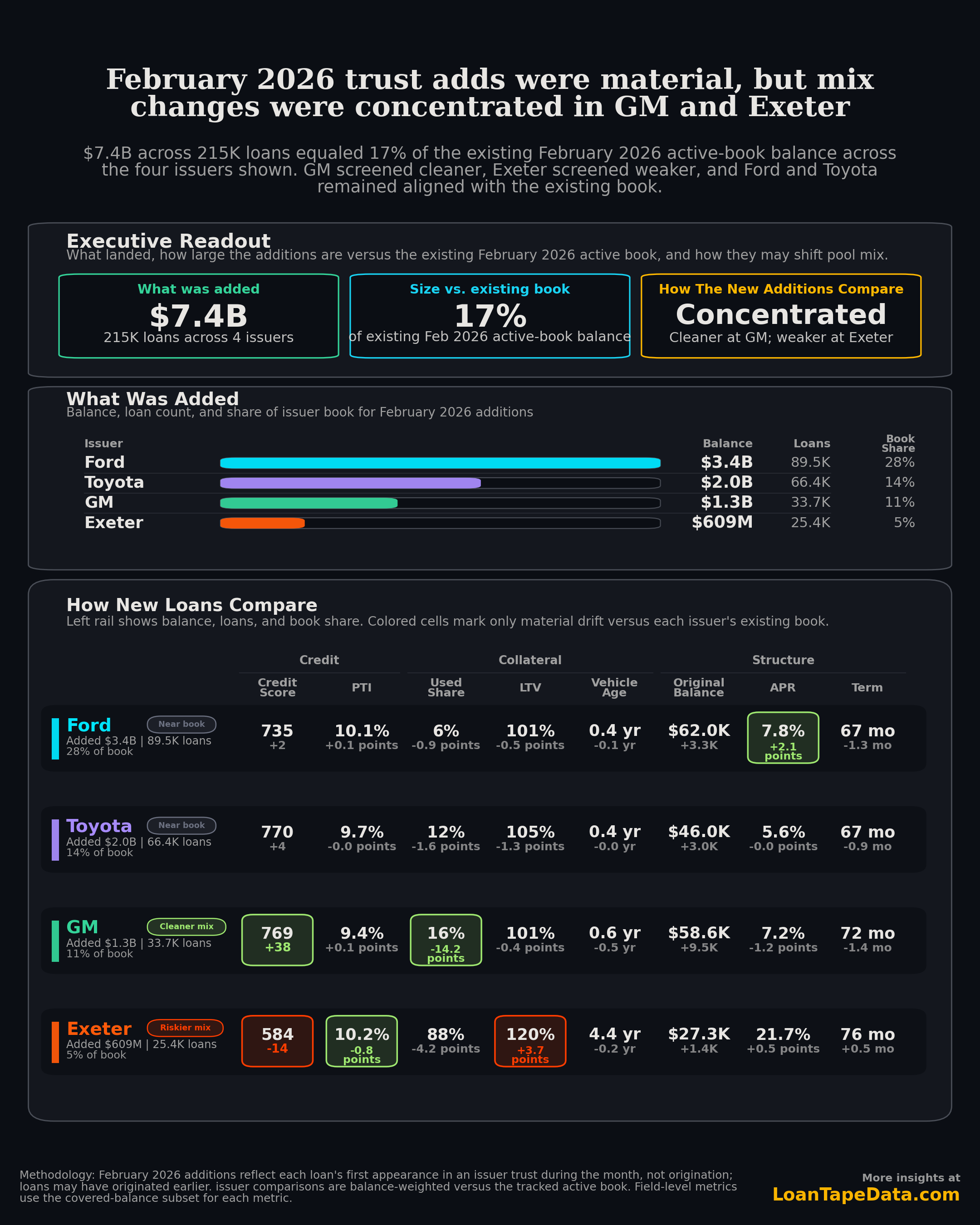 February 2026 first-seen trust additions for Ford, Toyota, GM, and Exeter
