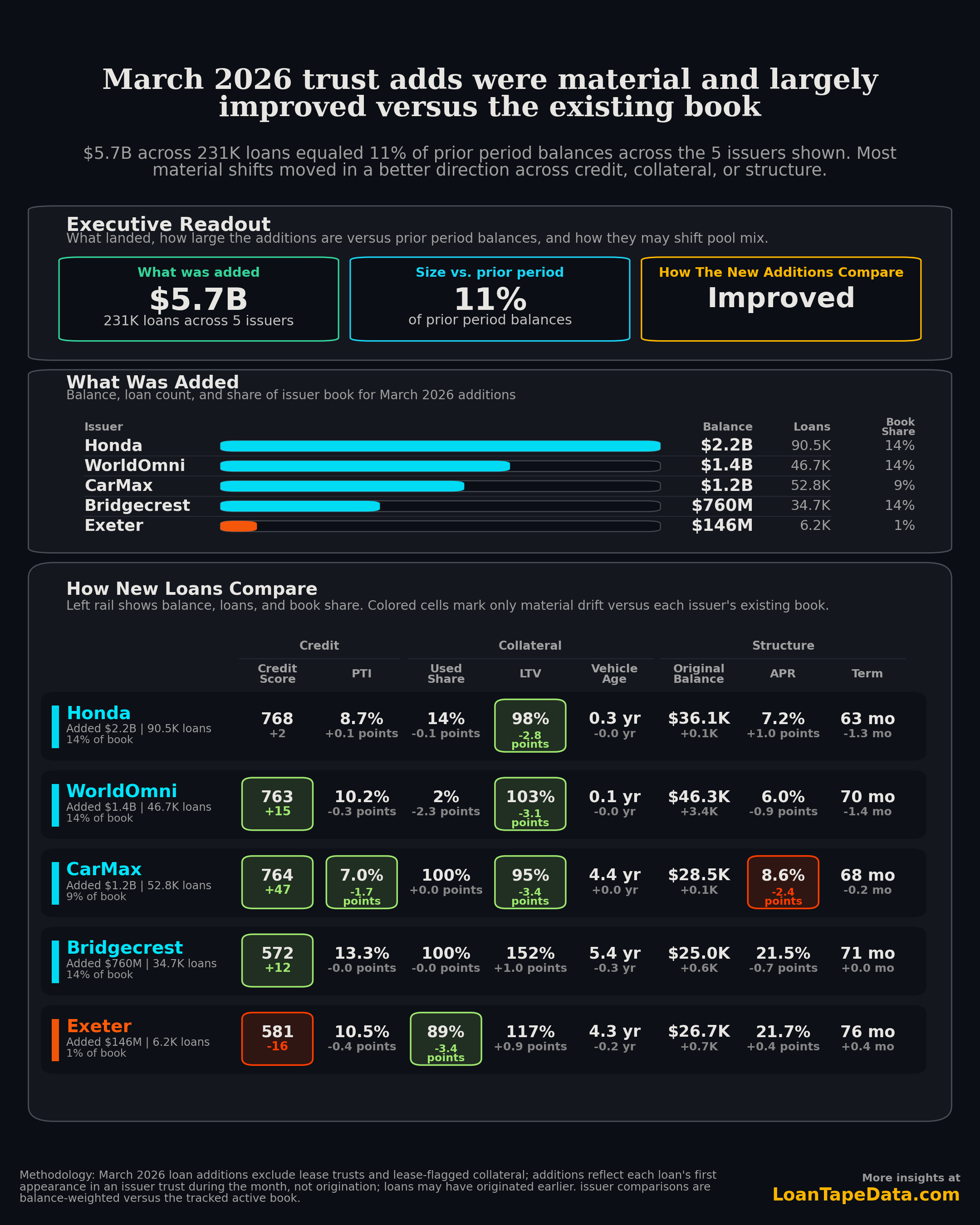 March 2026 first-seen trust additions for Honda, WorldOmni, CarMax, Bridgecrest, and Exeter
