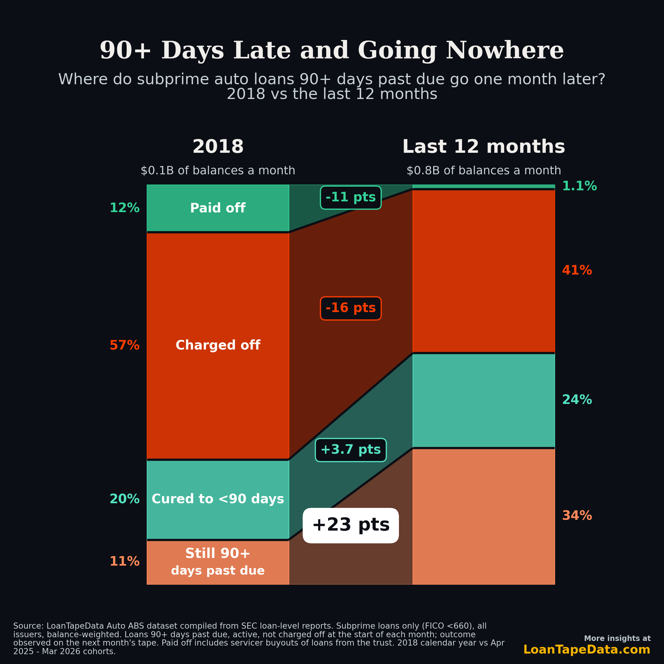 Where subprime 90+ day past due balances stand one month later, 2018 vs the last 12 months