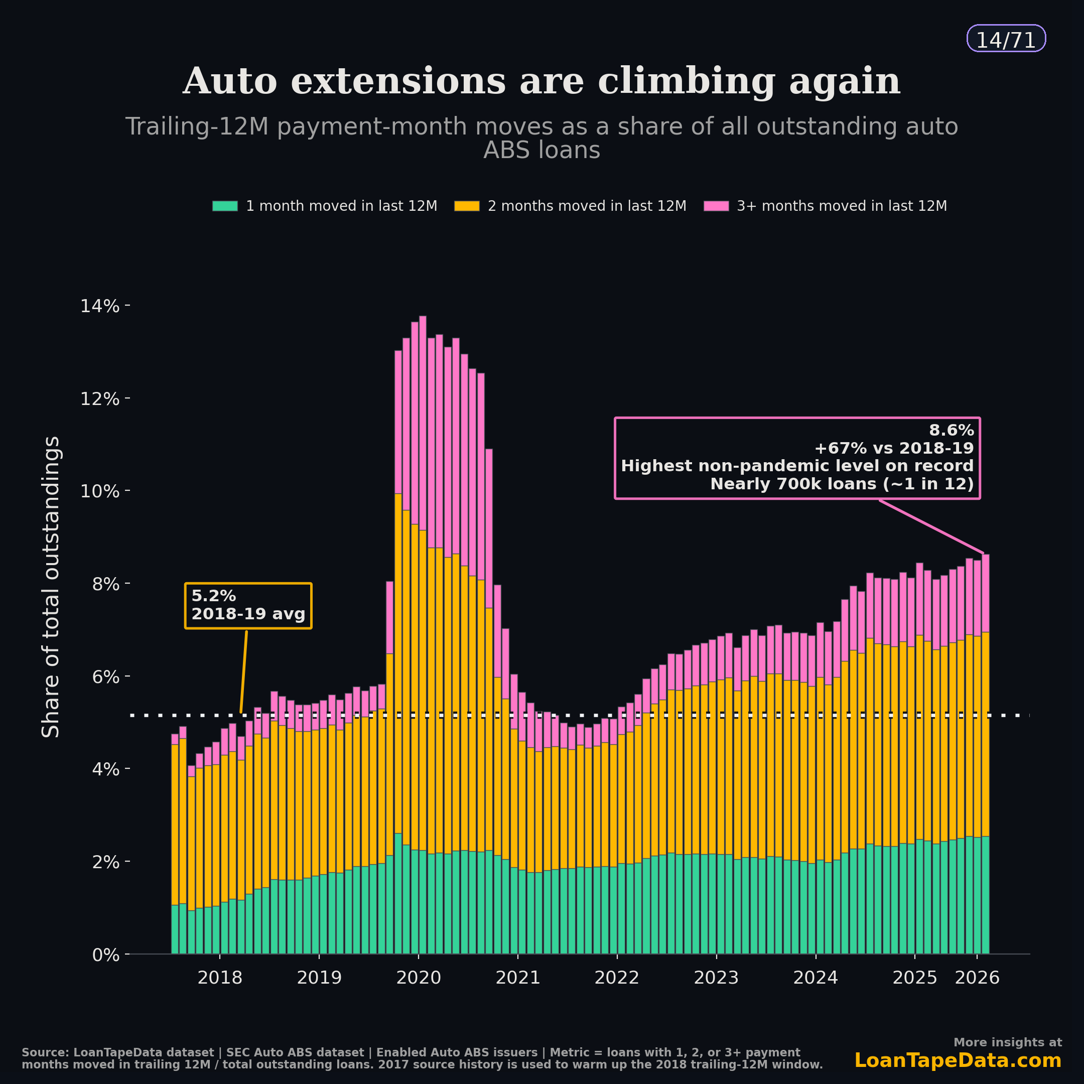 Stacked bar chart of trailing-12-month payment months moved as a share of all outstanding auto ABS loans