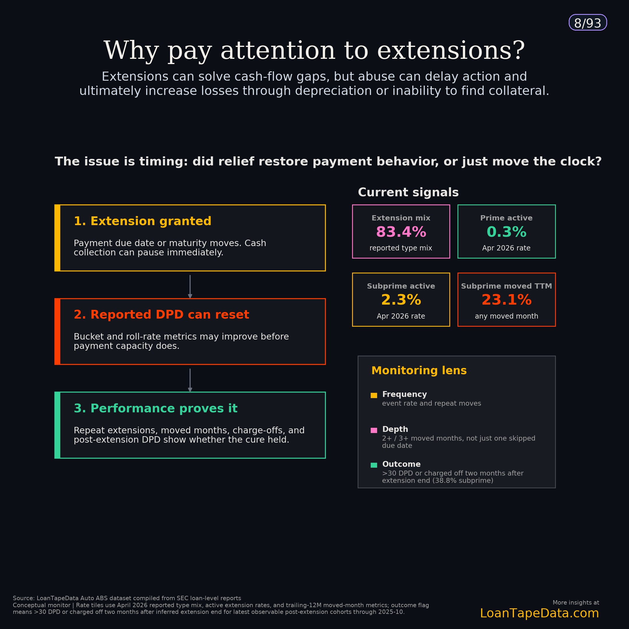 Why payment extensions belong in Auto ABS surveillance