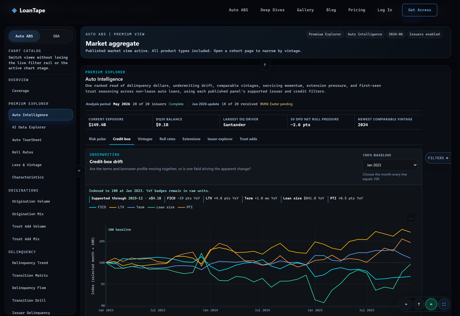 Credit-box drift with FICO, LTV, term, loan size, and PTI indexed to January 2023