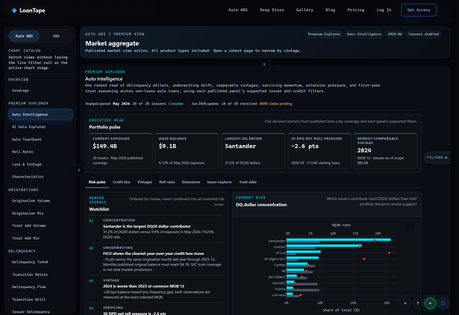Auto Intelligence risk pulse with portfolio KPIs, watchlist, and DQ dollar concentration