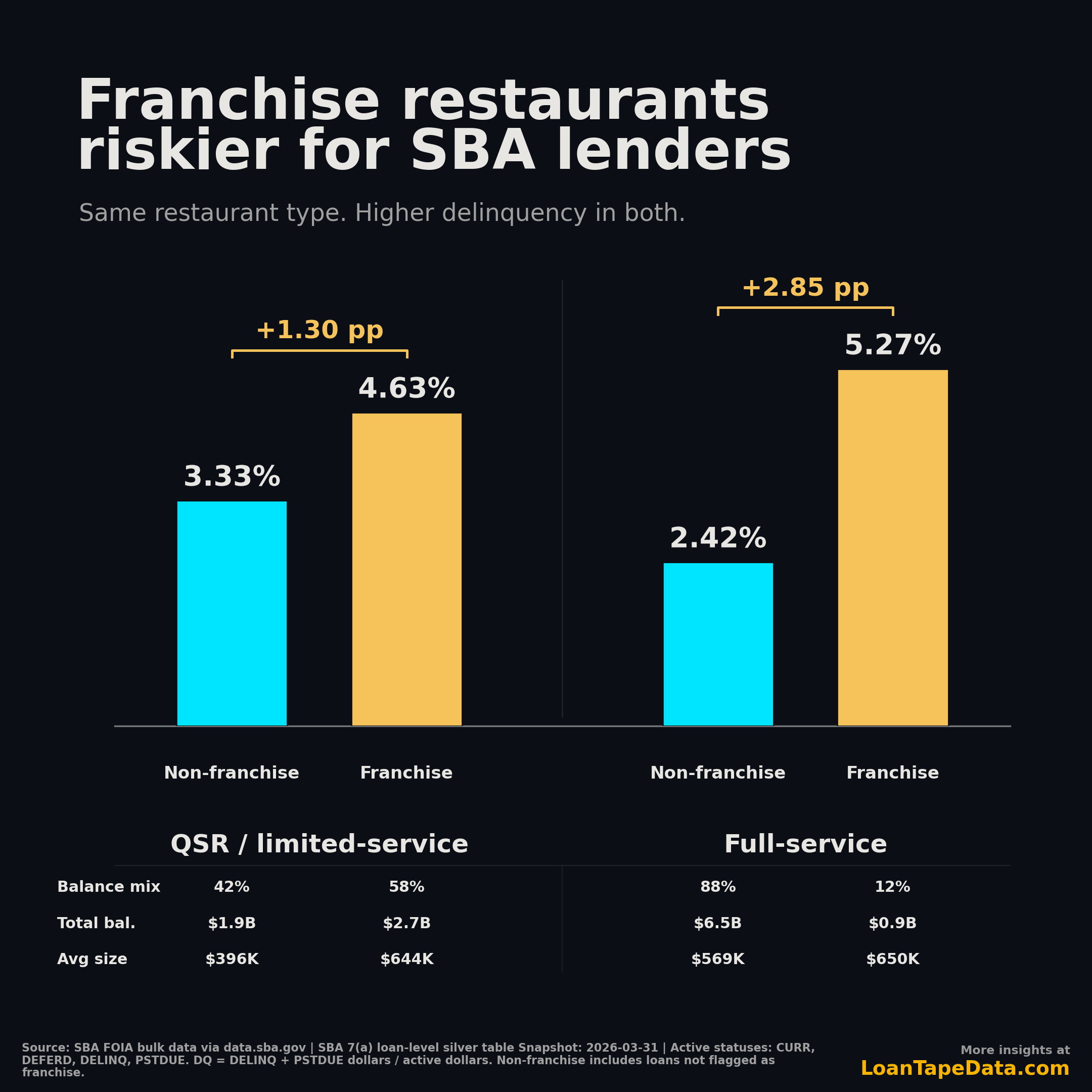 Franchise restaurants riskier for SBA lenders