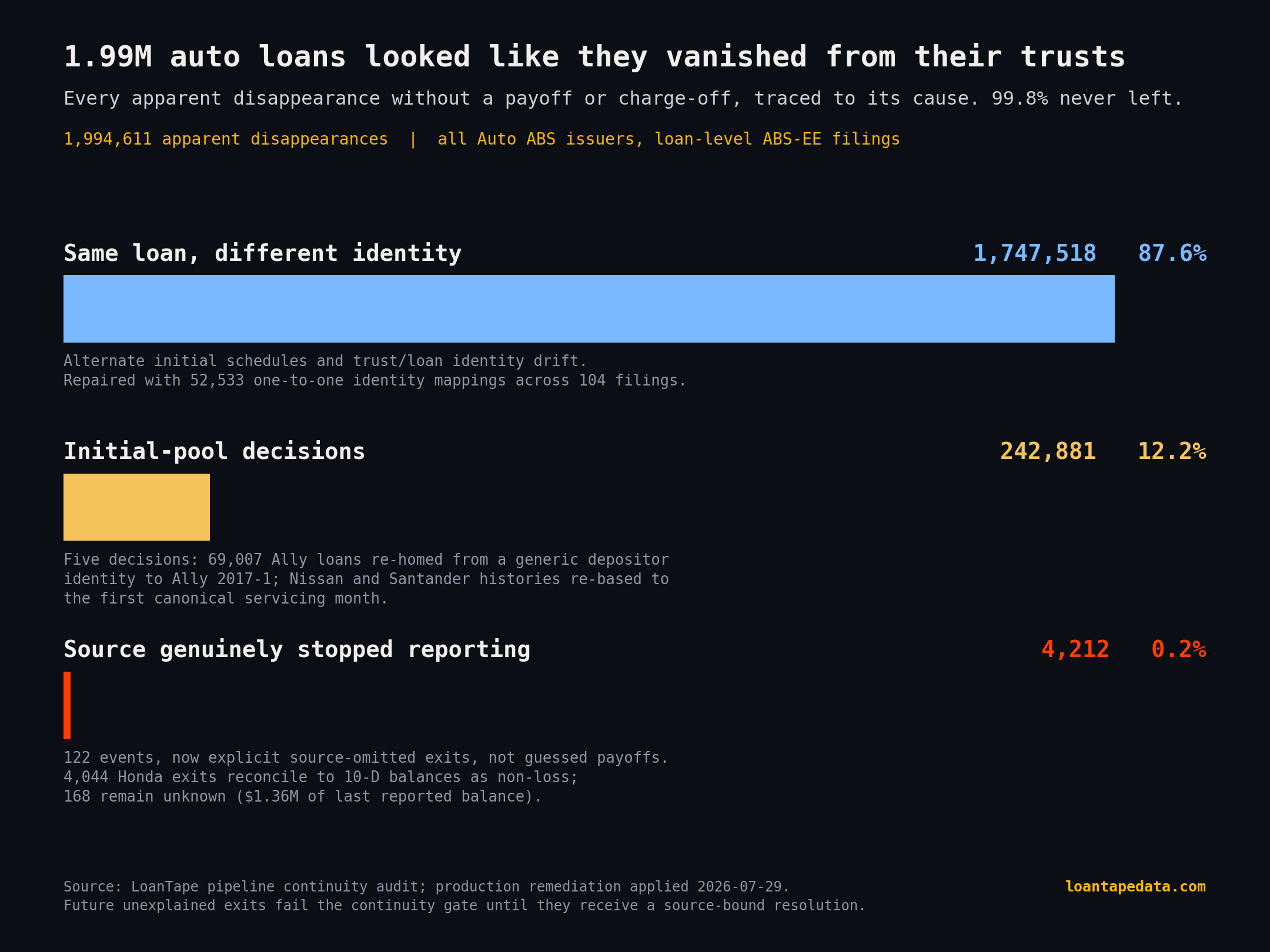 1.99M apparent loan disappearances traced to three causes