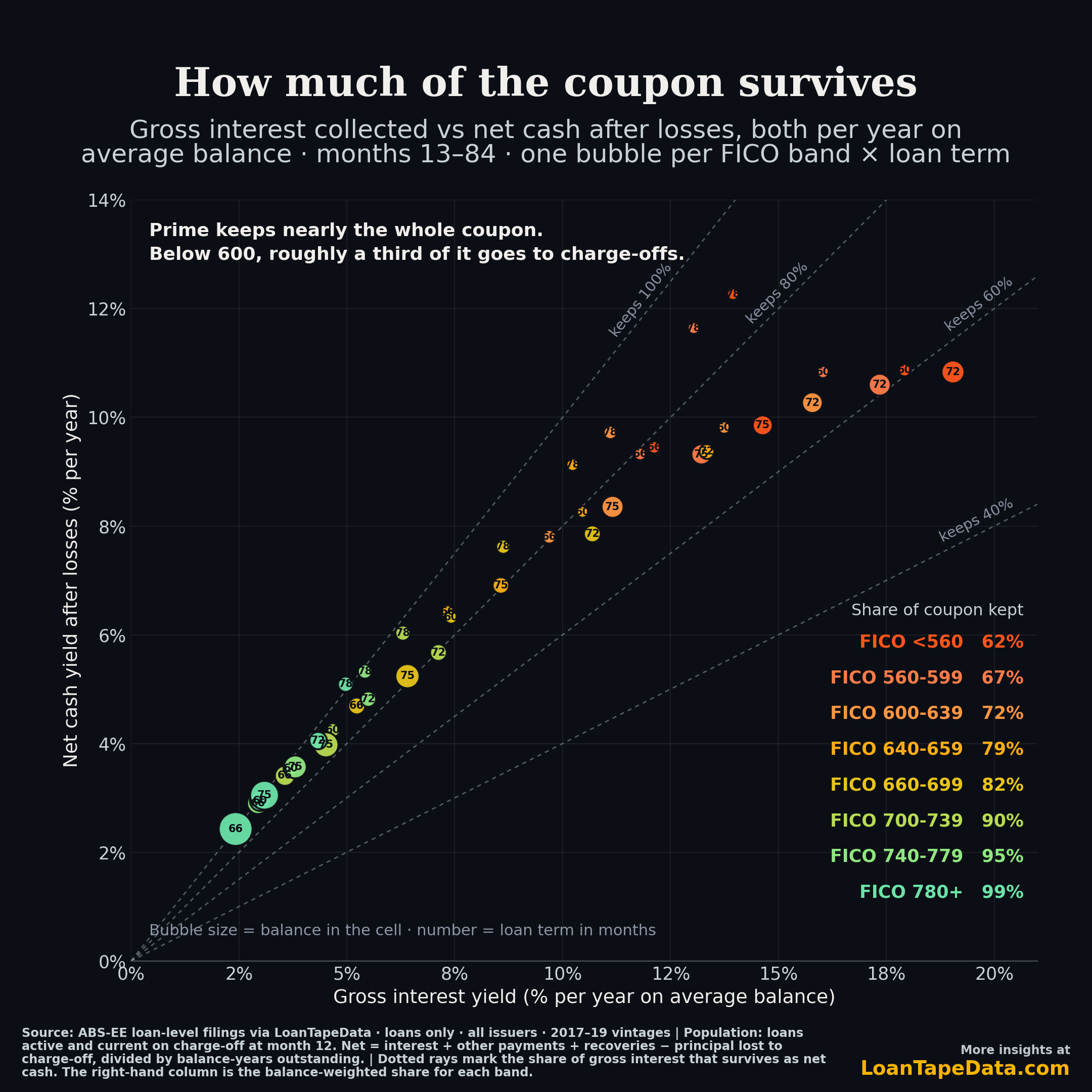 Gross interest yield versus net cash yield by FICO band and term