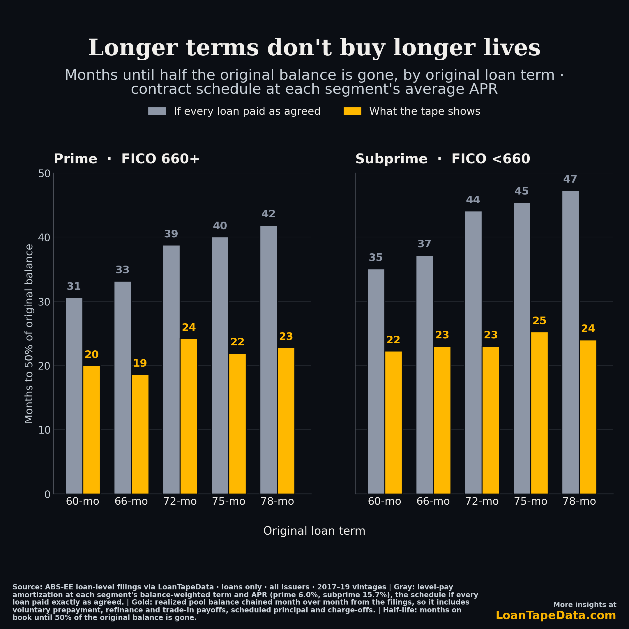 Half-life of the pool balance by original term, prime and subprime, contract schedule versus realized