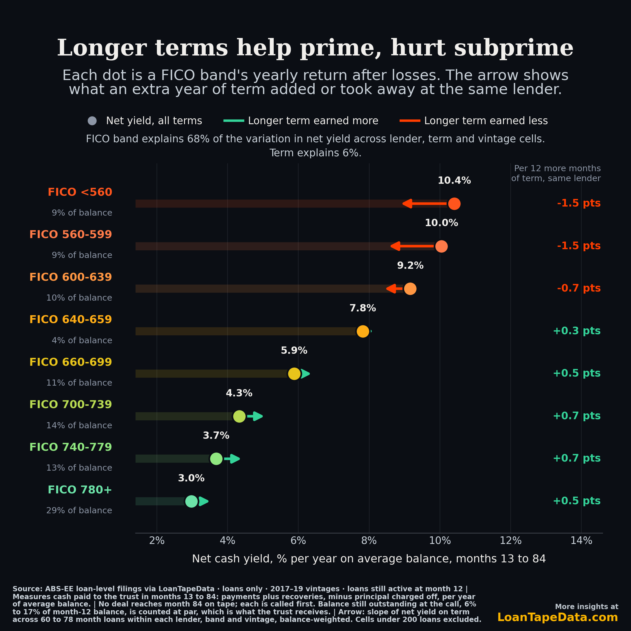 Net yield by FICO band and the within-lender effect of an extra year of term
