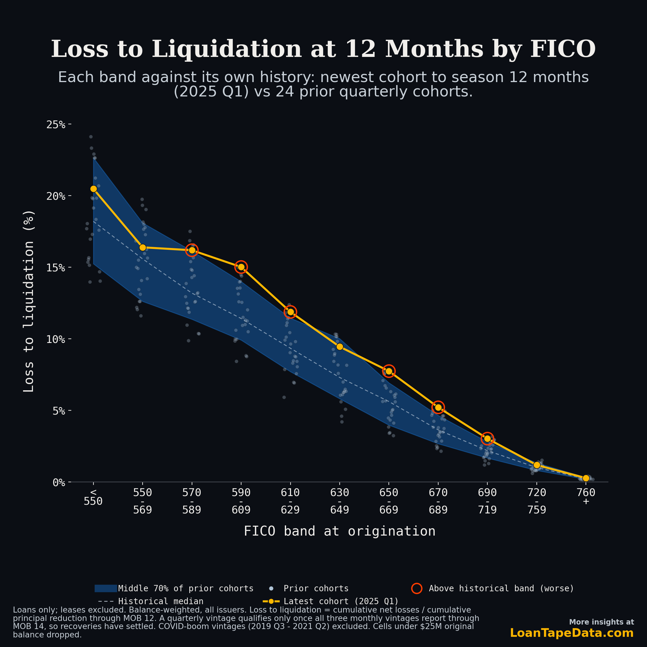 Loss to liquidation at 12 months by FICO band, 2025 Q1 cohort against the middle 70% of 24 prior quarterly cohorts