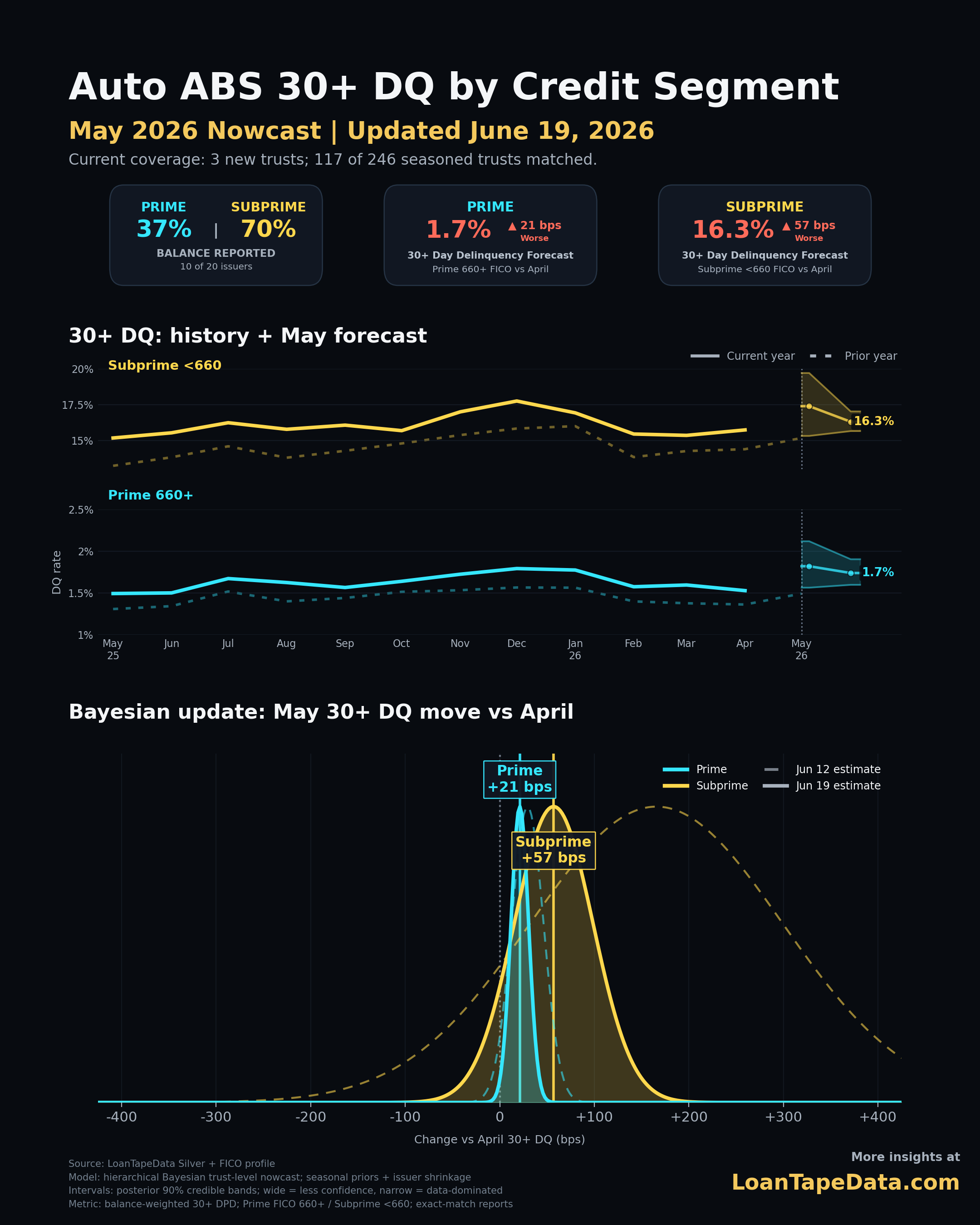 May 2026 Auto ABS 30+ DQ nowcast by credit segment