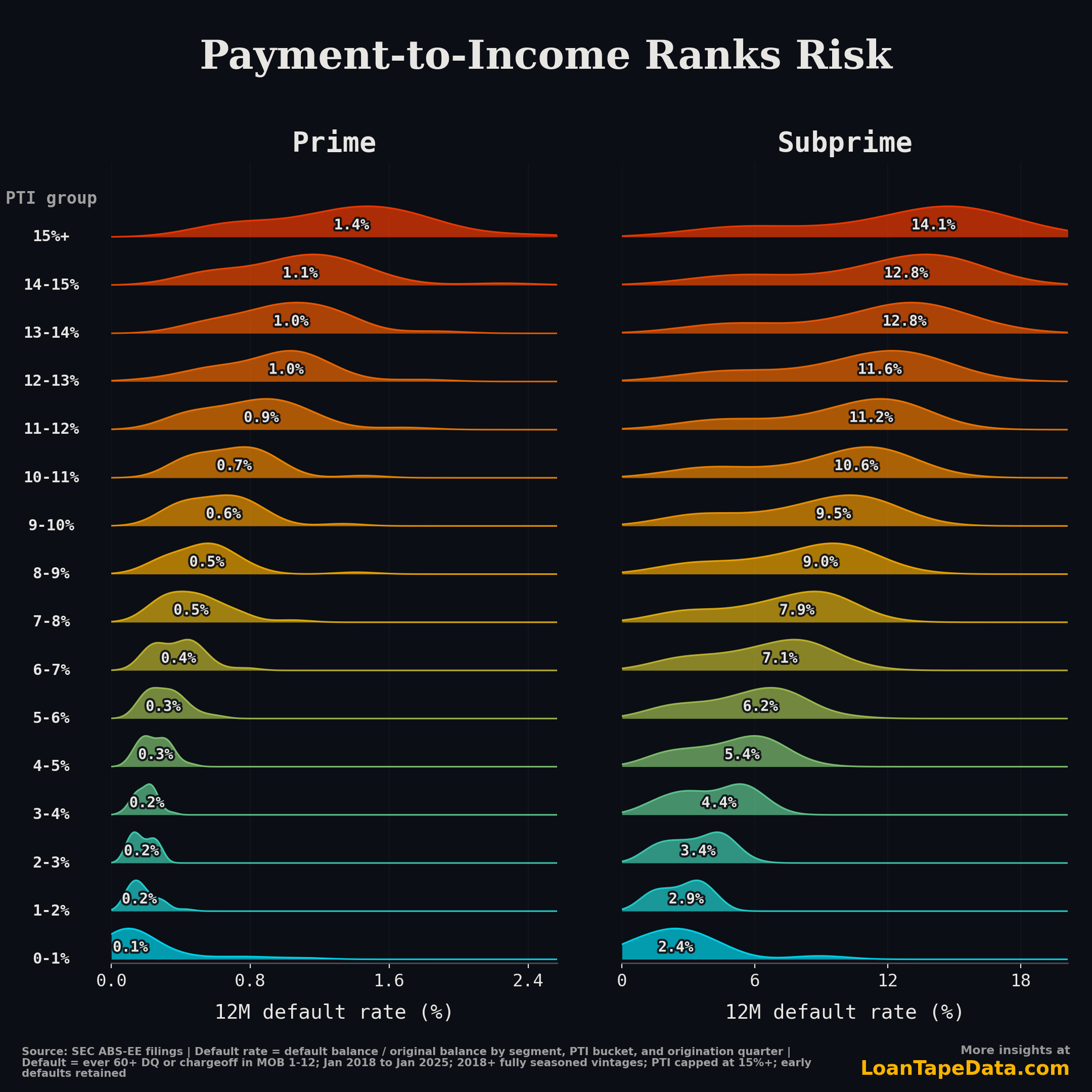 Quarterly auto ABS origination vintages showing 12-month default-rate distributions by payment-to-income bucket, split between prime and subprime borrowers