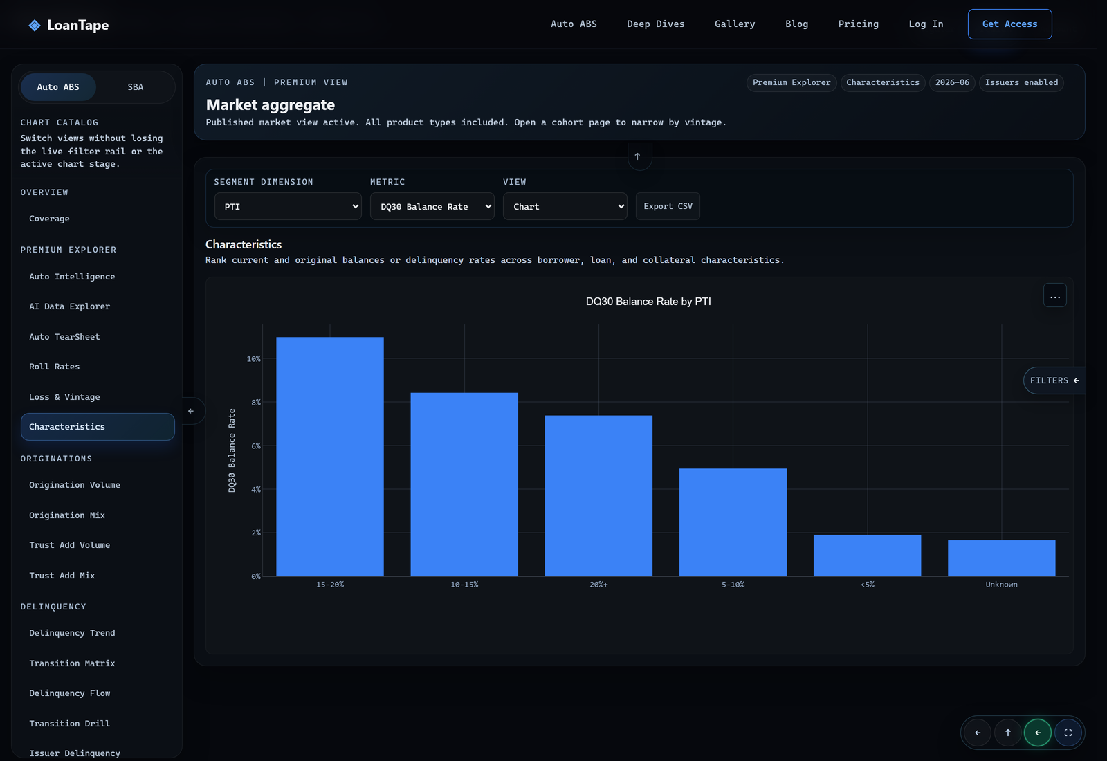 Characteristics page ranking DQ30 balance rate across payment-to-income buckets