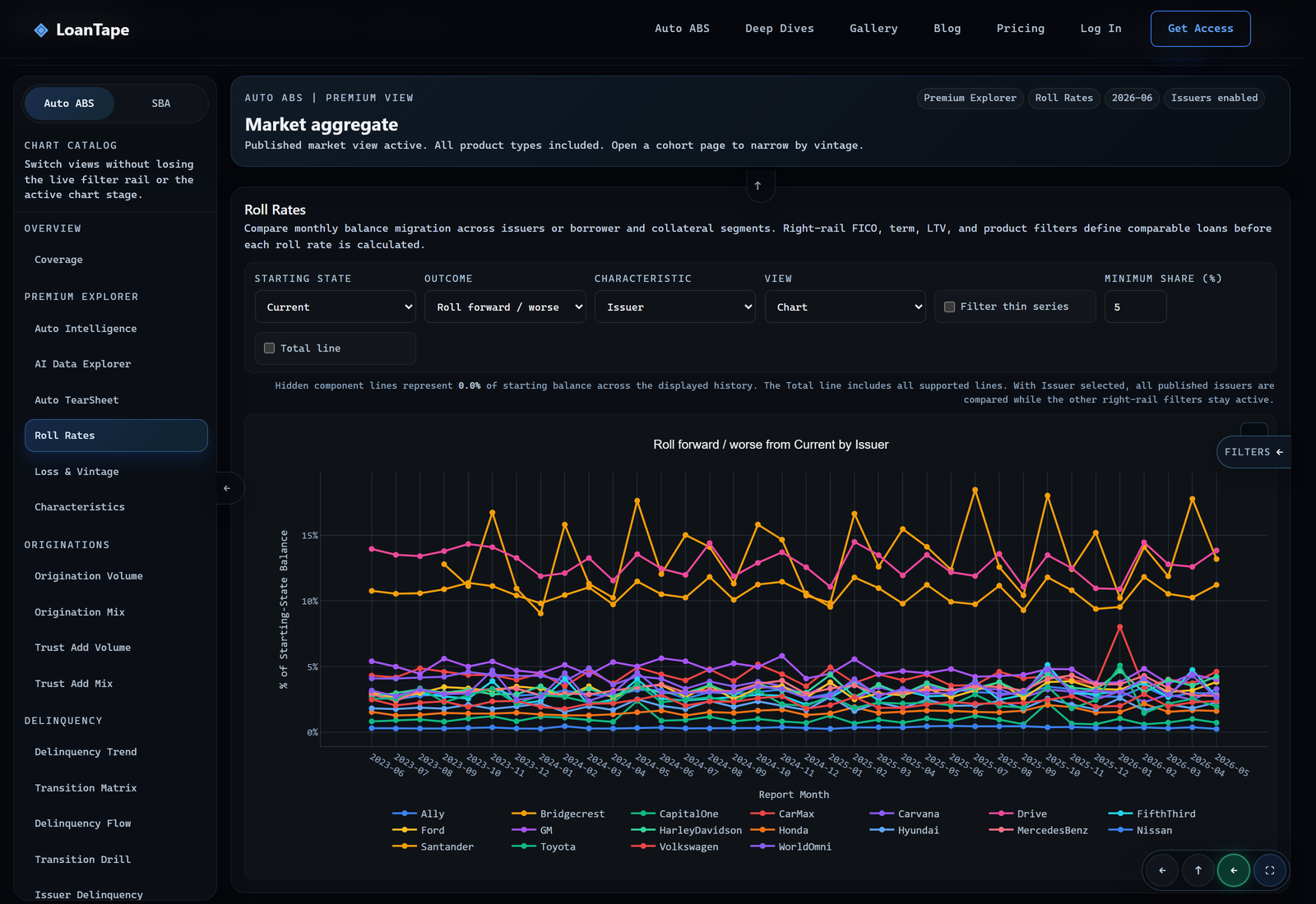 Roll Rates page showing roll-forward rates from Current by issuer across 20 issuers