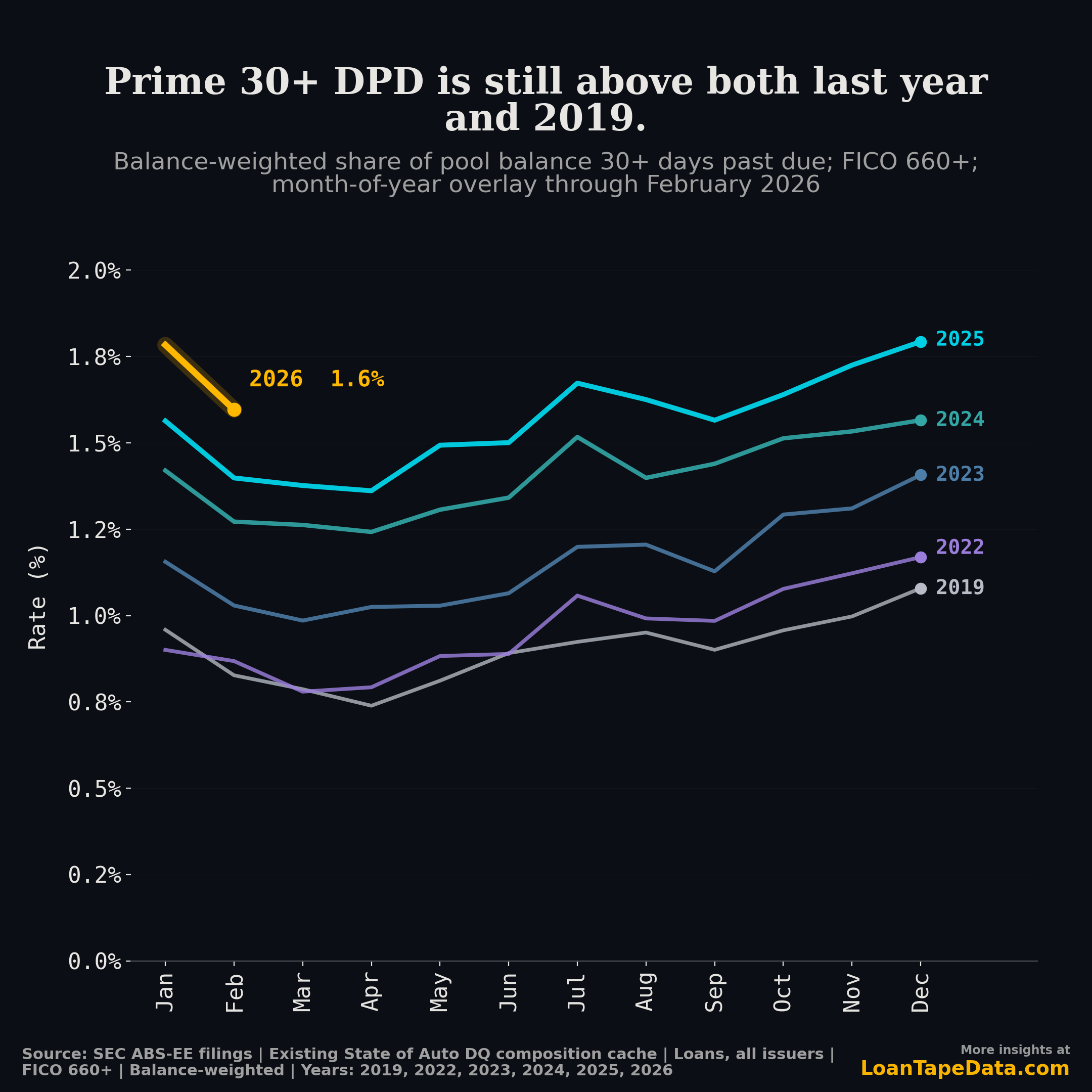 Prime 30+ DPD year-over-year monthly overlay, 2019 through February 2026, balance-weighted across all issuers
