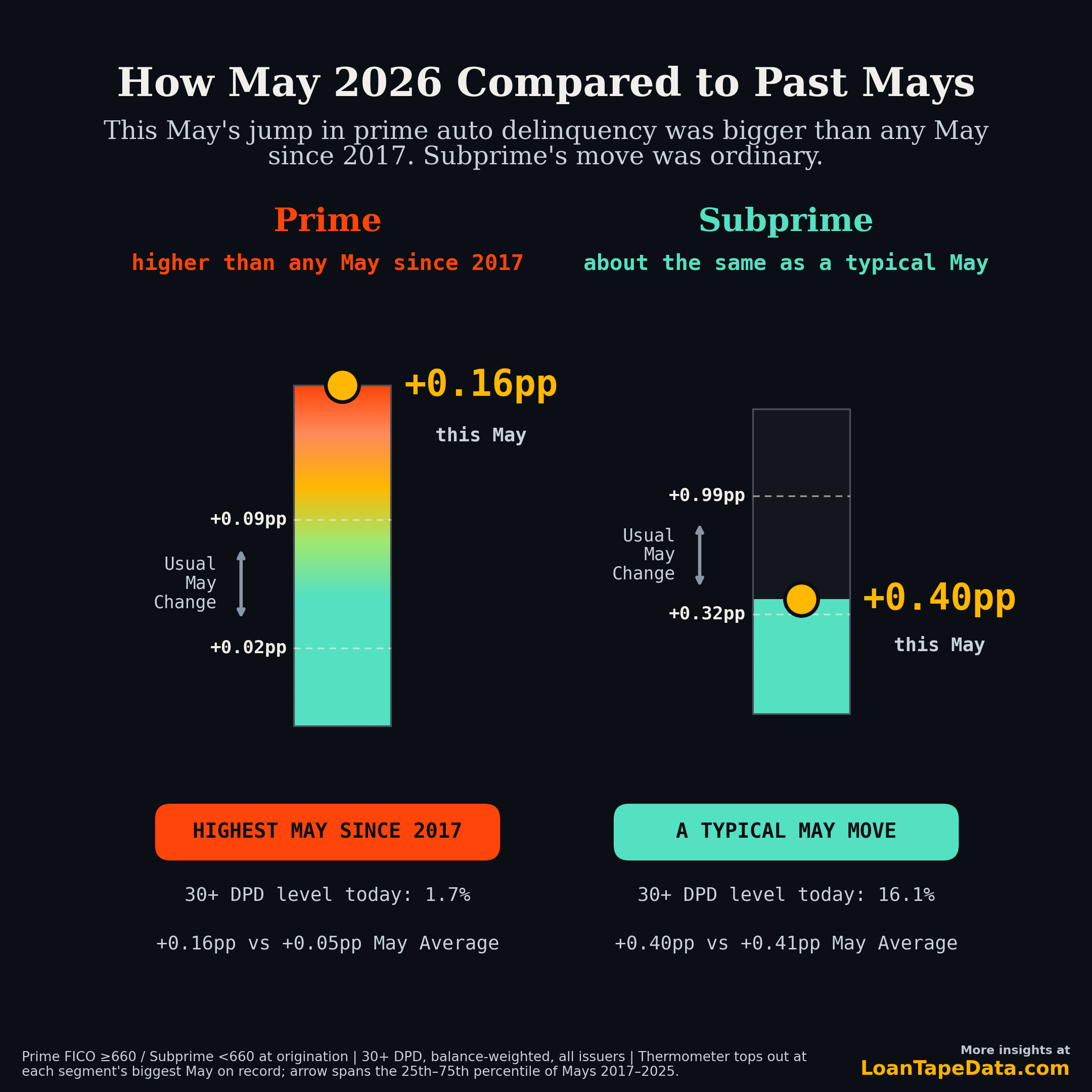 Prime versus subprime auto delinquency: May 2026 month-over-month change against each segment's usual May move since 2017