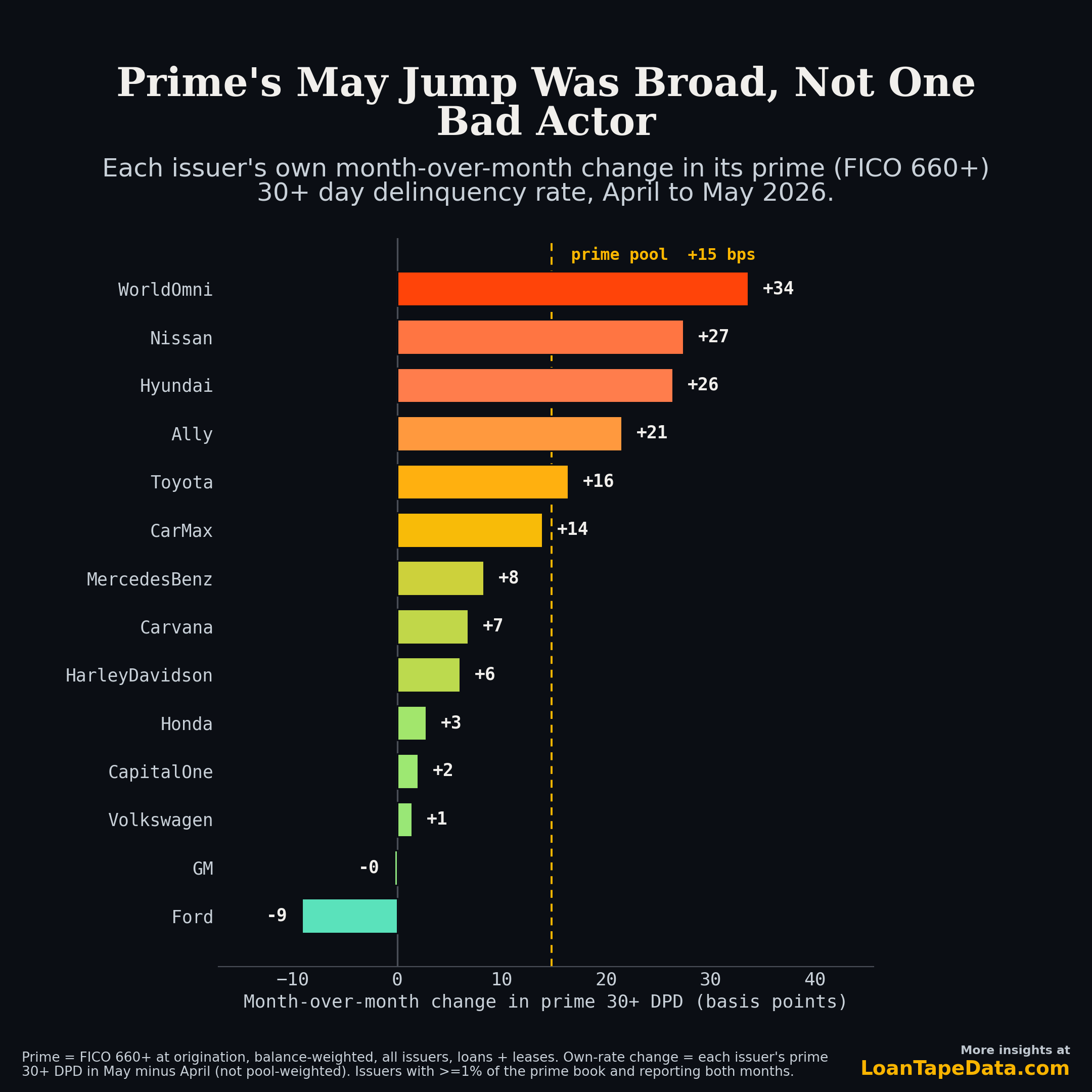 Ranked month-over-month change in prime 30+ day delinquency by issuer, April to May 2026, colored on the house heat ramp