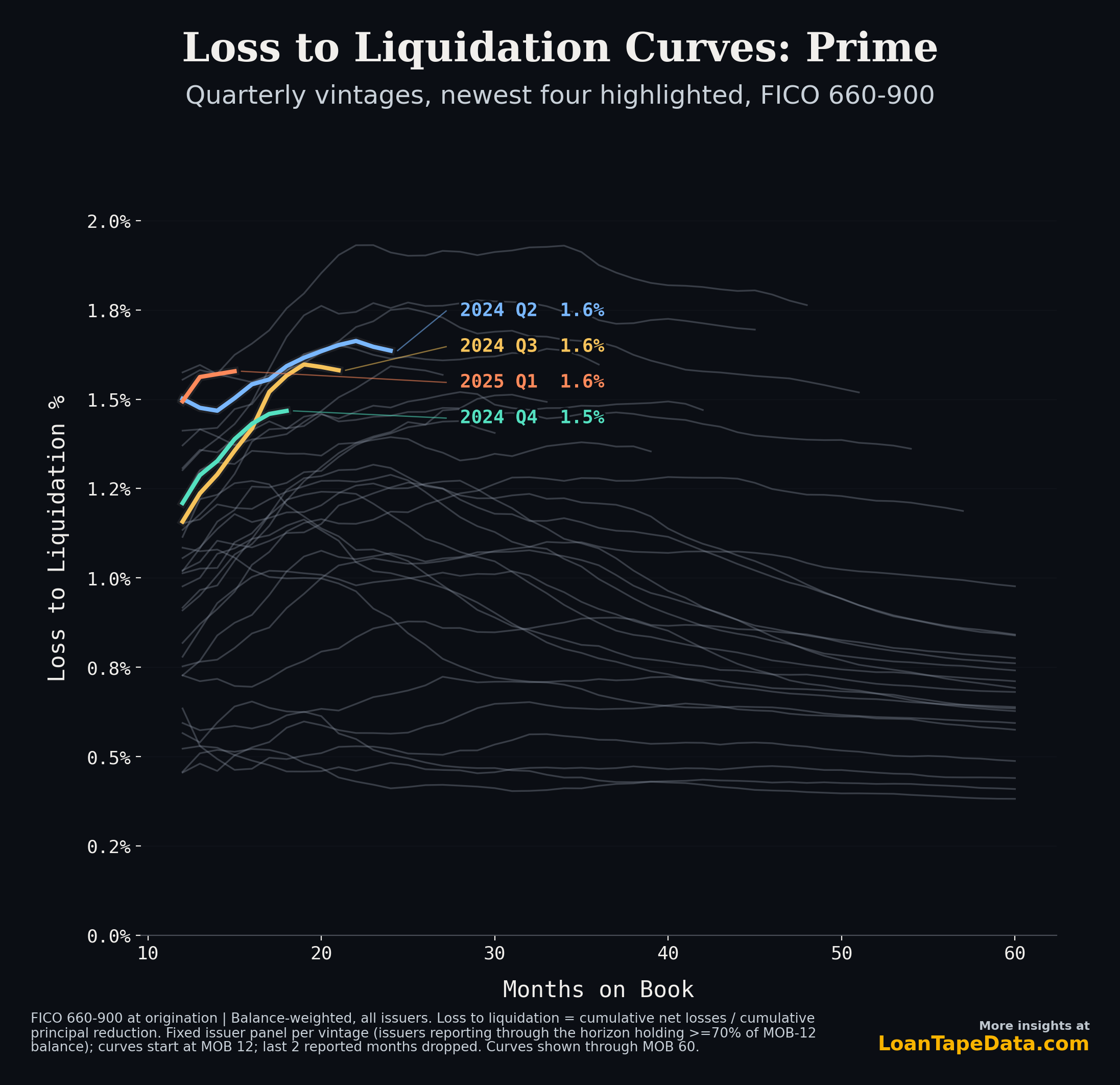 Prime auto ABS loss to liquidation curves by quarterly vintage with the newest four highlighted