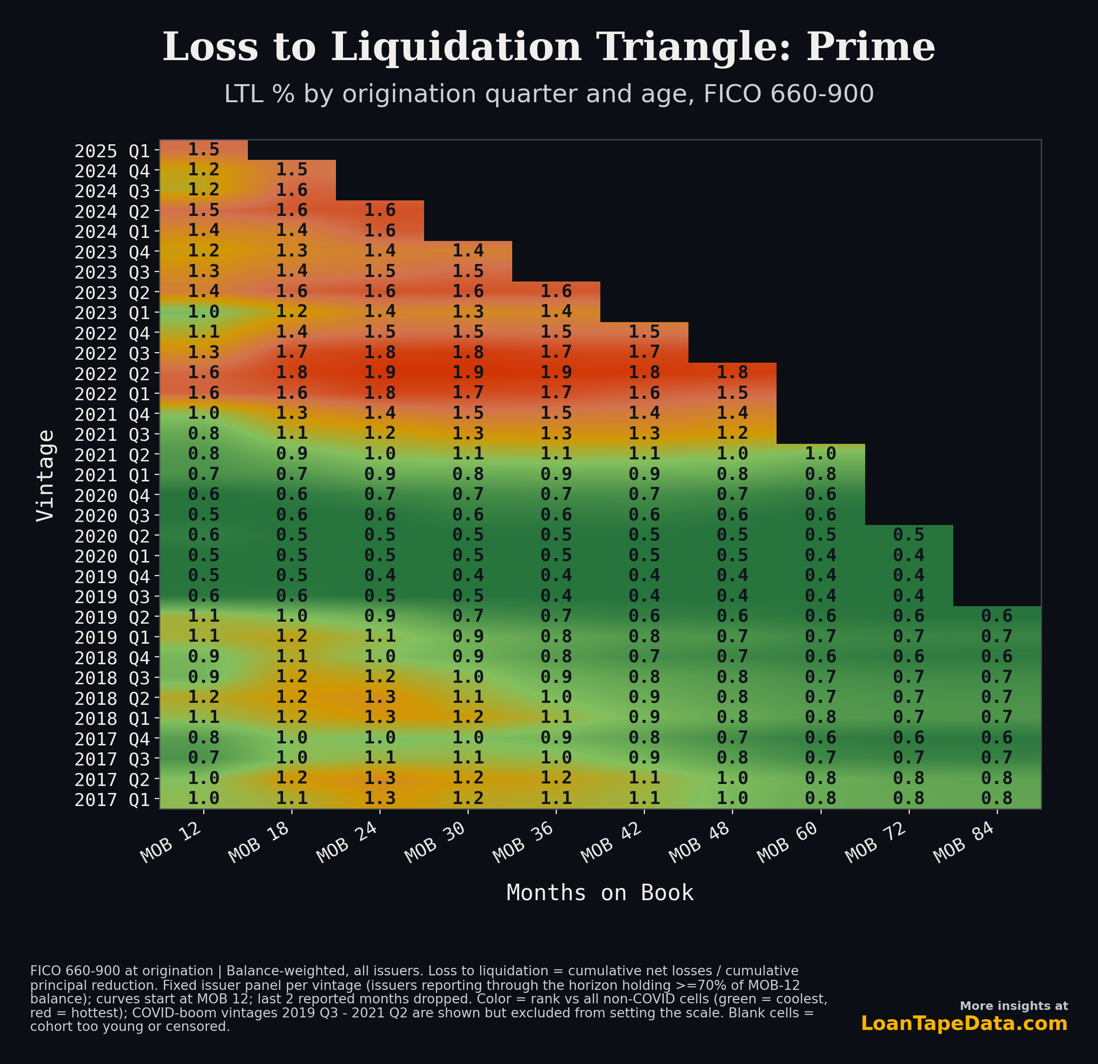Prime auto ABS loss to liquidation triangle by origination quarter and months on book, 2017 through 2025