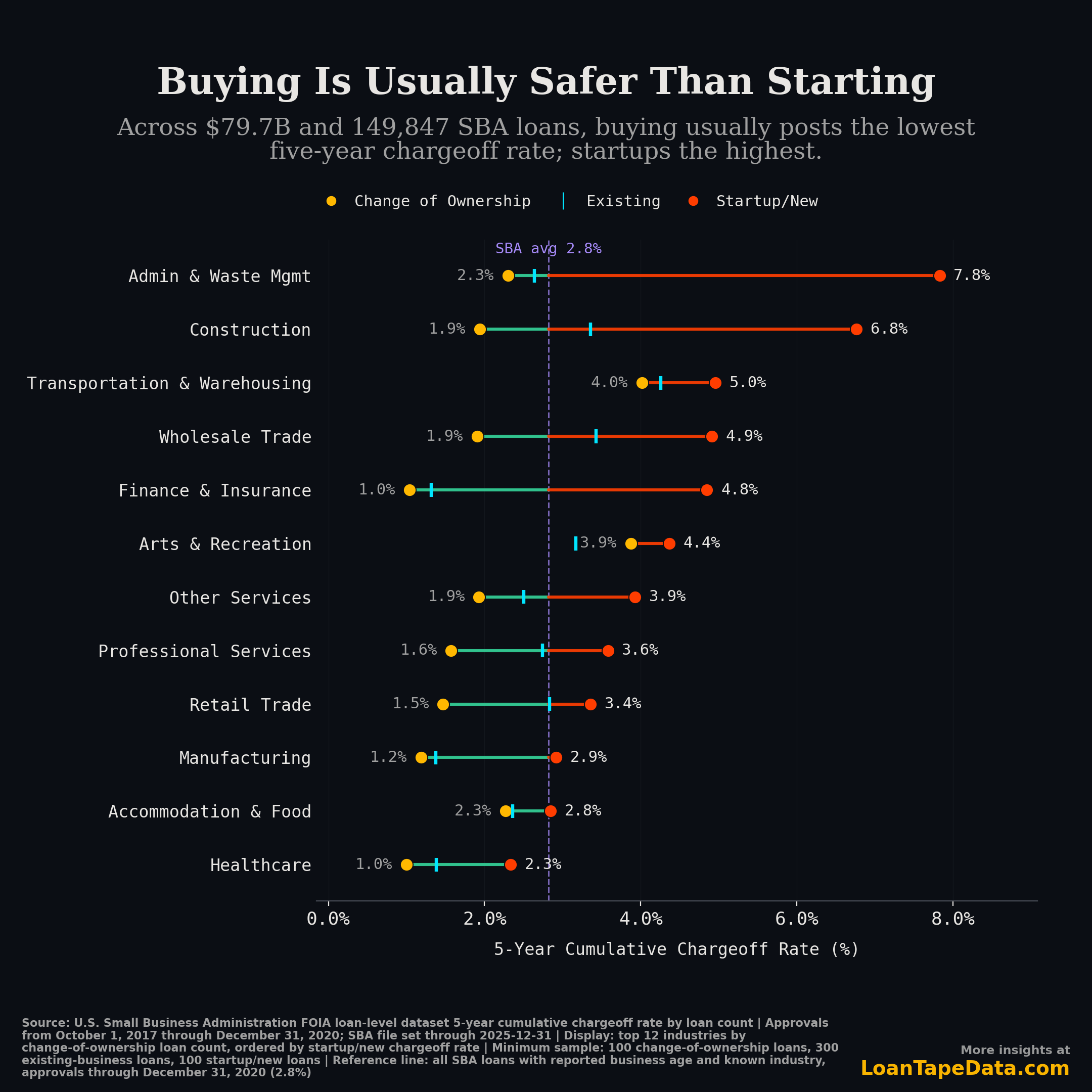 SBA five-year cumulative chargeoff rate by industry for Change of Ownership, Existing, and Startup/New loans